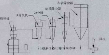 碳化硅用立磨機工藝流程 碳化硅用立磨機工藝流程