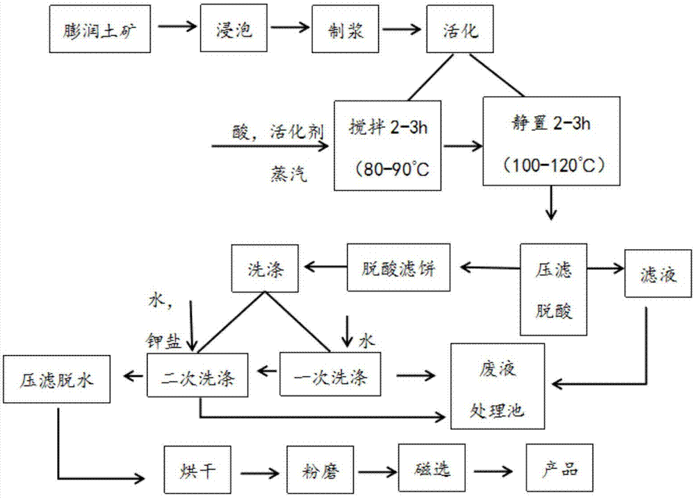 活性白土生產加工工藝 活性白土生產加工工藝