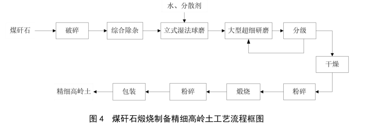 煤矸石煅燒高嶺土工藝 煤矸石煅燒高嶺土工藝