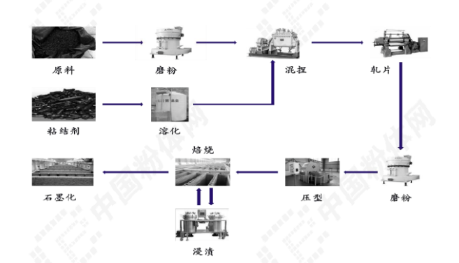特種石墨加工工藝 特種石墨加工工藝