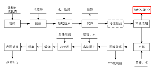 鈦白磨粉機生產(chǎn)鈦白工藝 鈦白磨粉機生產(chǎn)鈦白工藝