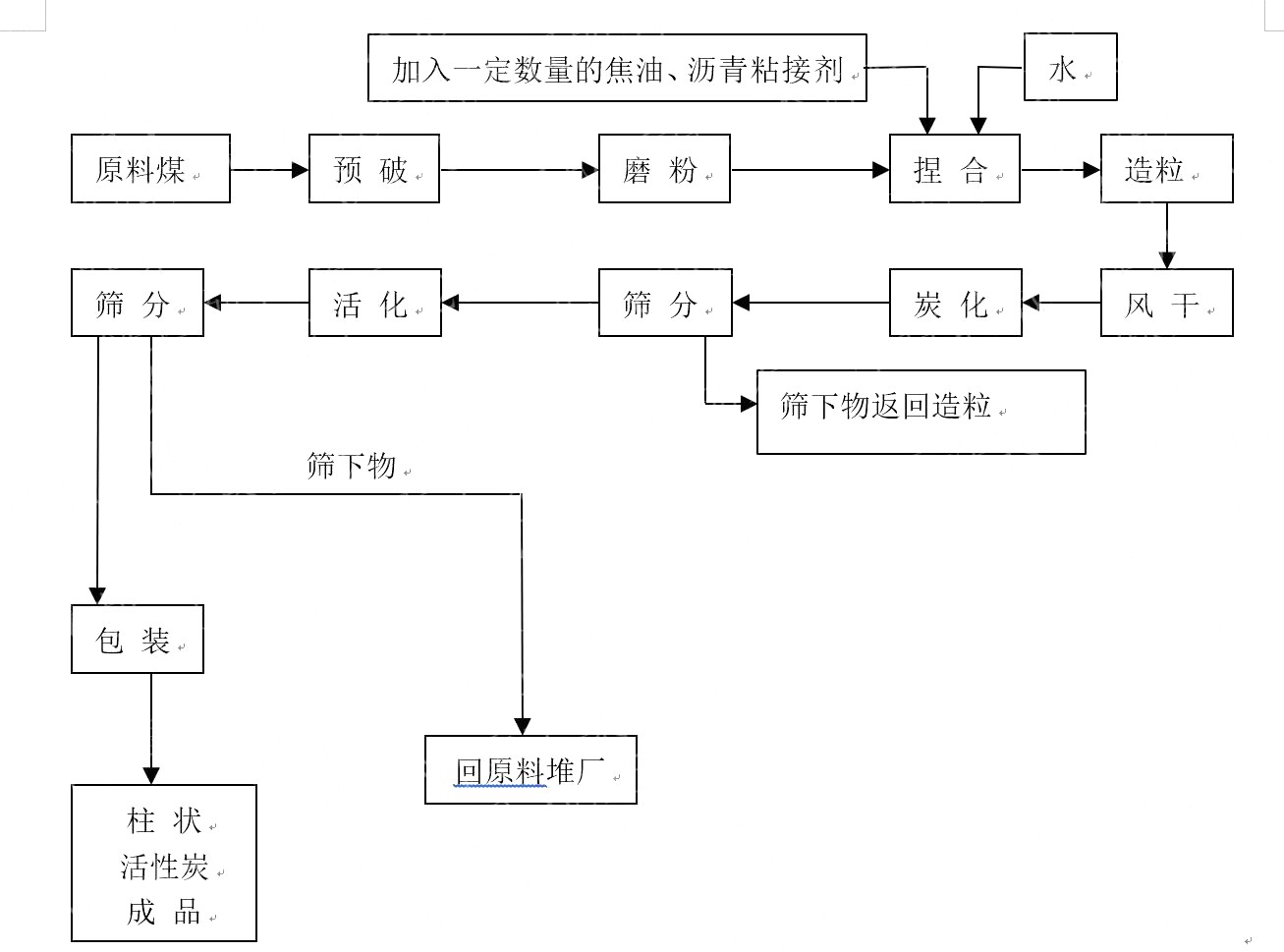 柱狀活性炭生產工藝 柱狀活性炭生產工藝