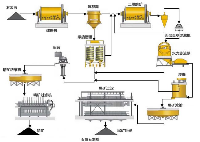 脫硫石灰石磨機流程 脫硫石灰石磨機流程