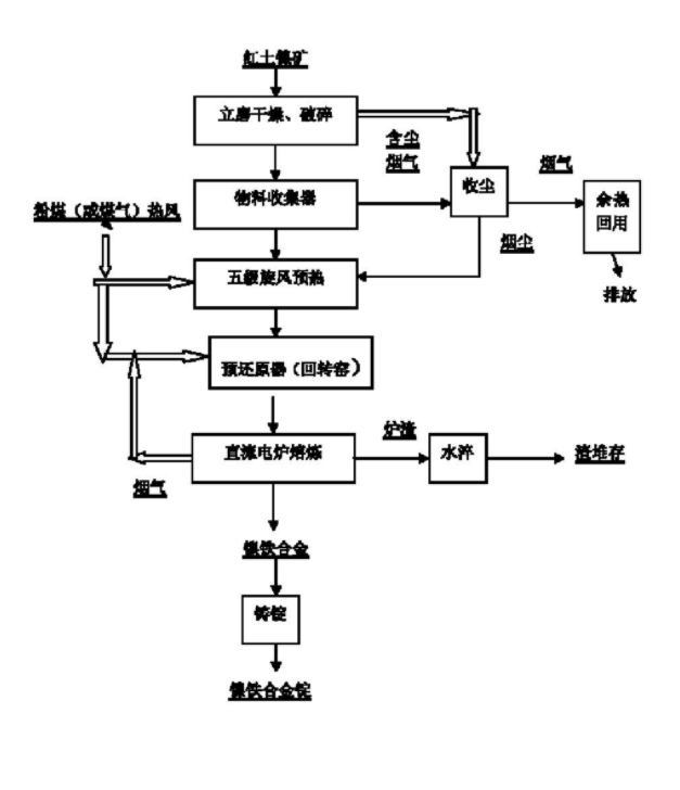 紅土鎳礦冶煉鎳鐵或鎳锍的方法 紅土鎳礦冶煉鎳鐵或鎳锍的方法