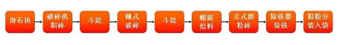超細滑石粉生產工藝流程 超細滑石粉生產工藝流程