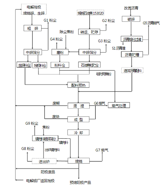 陽(yáng)極生產(chǎn)工藝流程 陽(yáng)極生產(chǎn)工藝流程