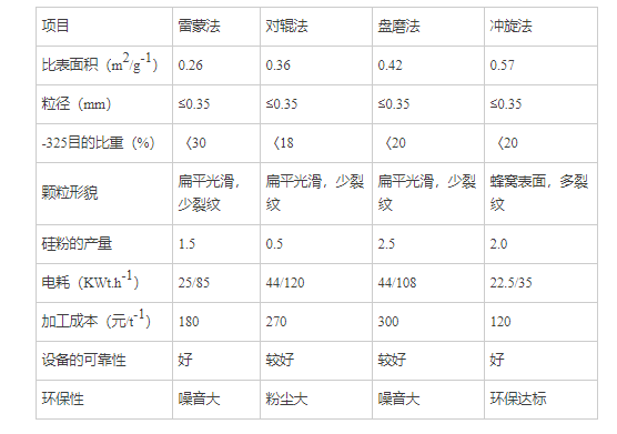 雷蒙磨加工金屬硅的設備優勢 雷蒙磨加工金屬硅的設備優勢