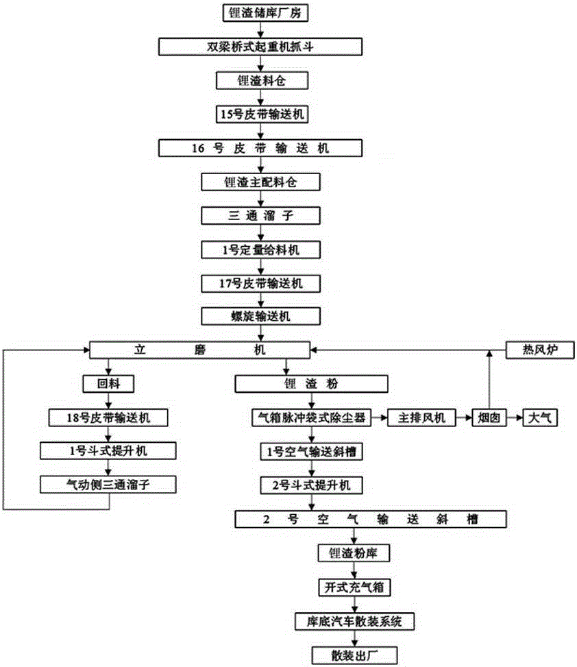 立磨鋰渣粉生產(chǎn)工藝 立磨鋰渣粉生產(chǎn)工藝