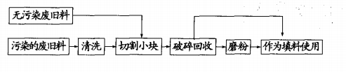 玻璃鋼固廢處理方案 玻璃鋼固廢處理方案