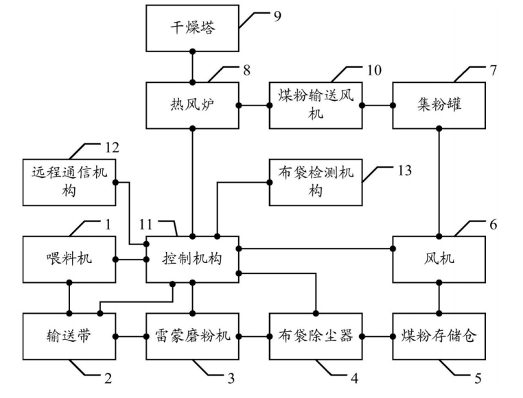 雷蒙磨機(jī)生產(chǎn)煤粉 雷蒙磨機(jī)生產(chǎn)煤粉