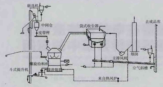 鎳礦渣磨微粉工藝 鎳礦渣磨微粉工藝